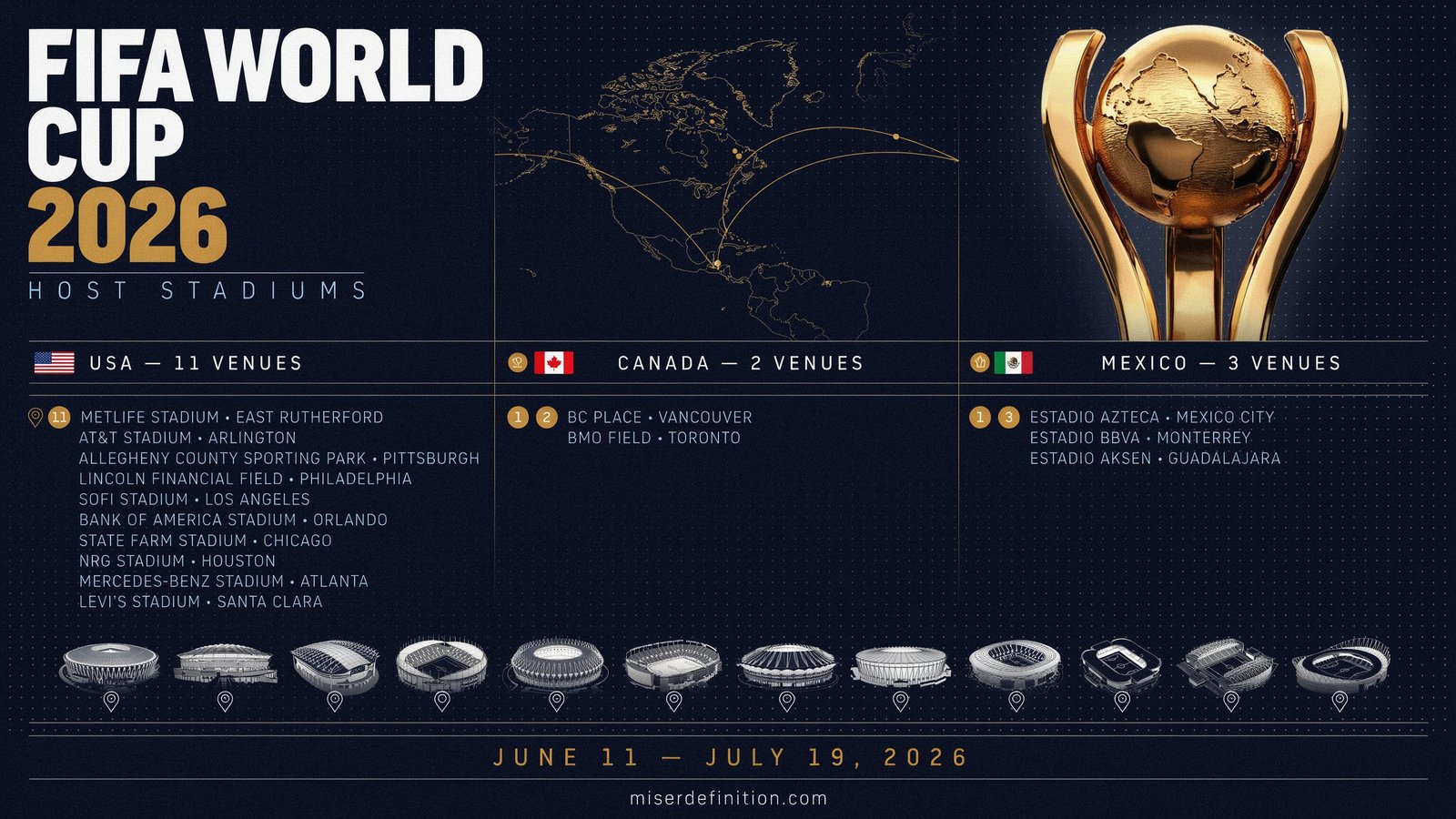 FIFA World Cup 2026 Stadiums List